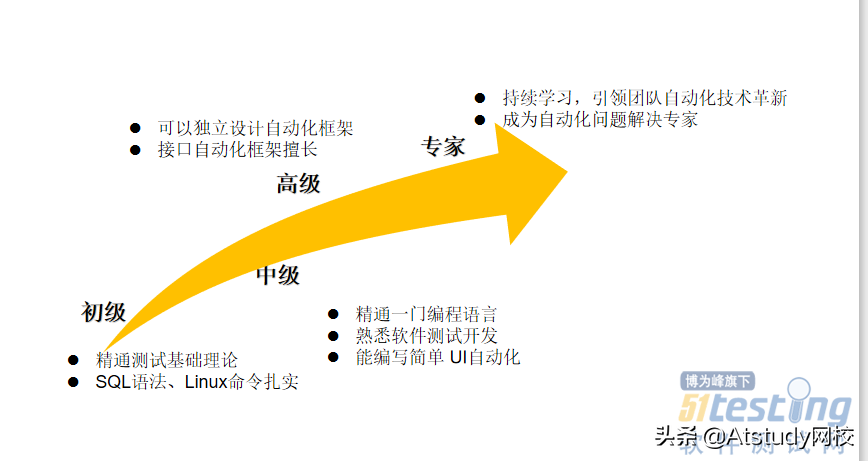 如何从功能测试转自动化测试，这3件事一定要知道