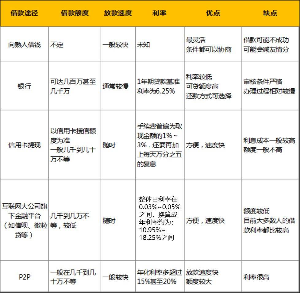 急需用钱却又缺钱，咋办？不求人，五种方式让你体面借钱