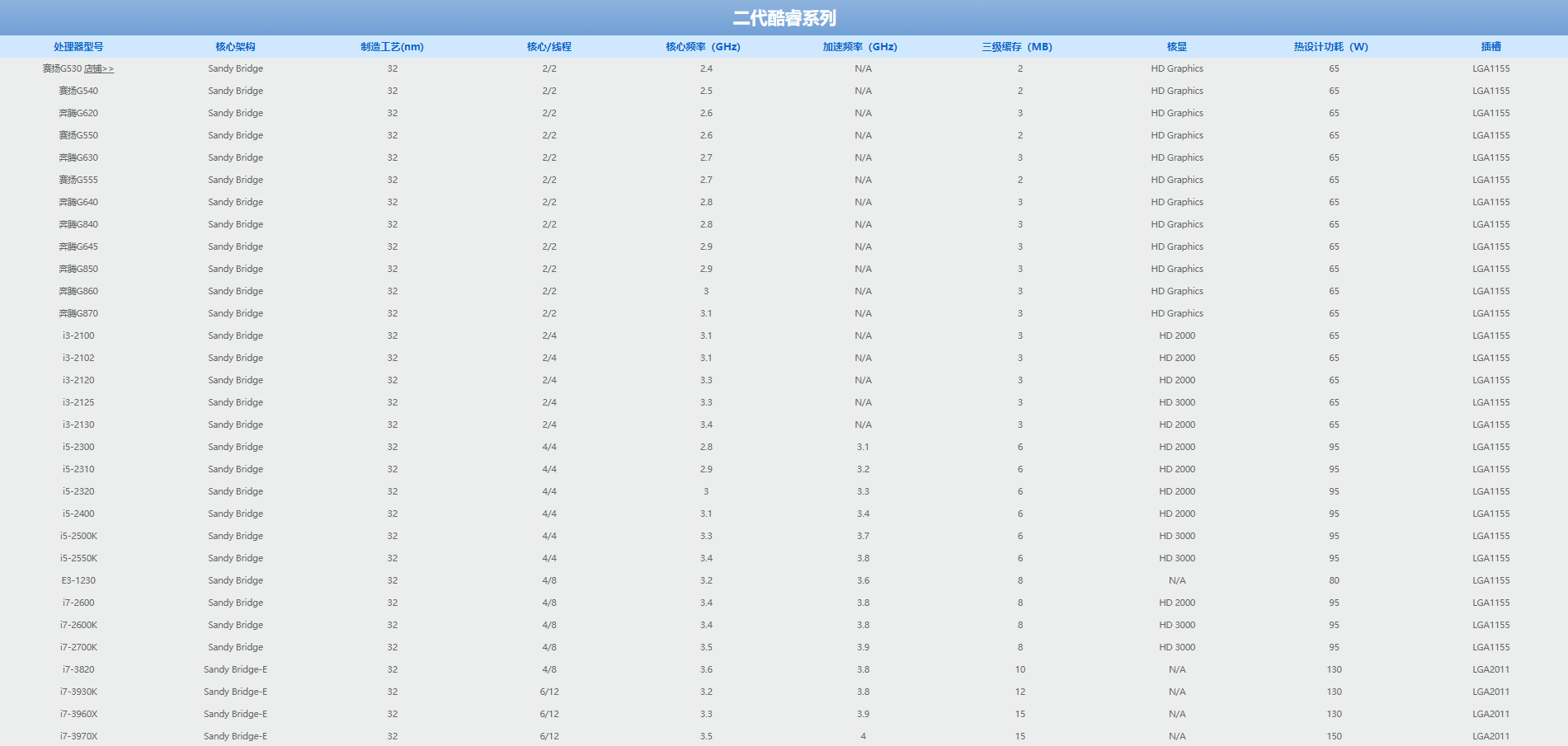 2021最新CPU选购指南，全系列CPU价格性能介绍 赶快出手吧