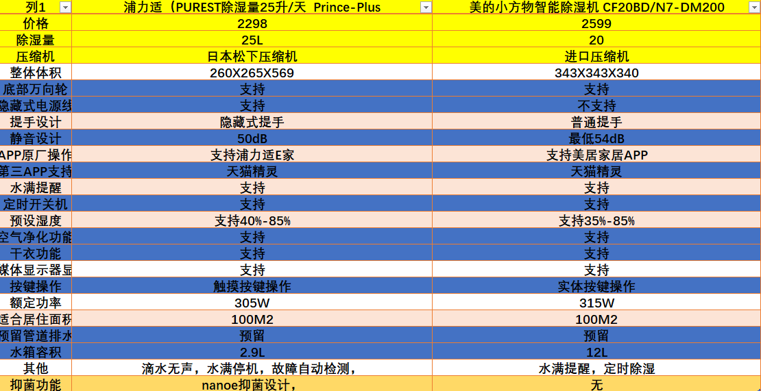 室内除湿哪家强，浦力适VS美的小方物谁才是王者？