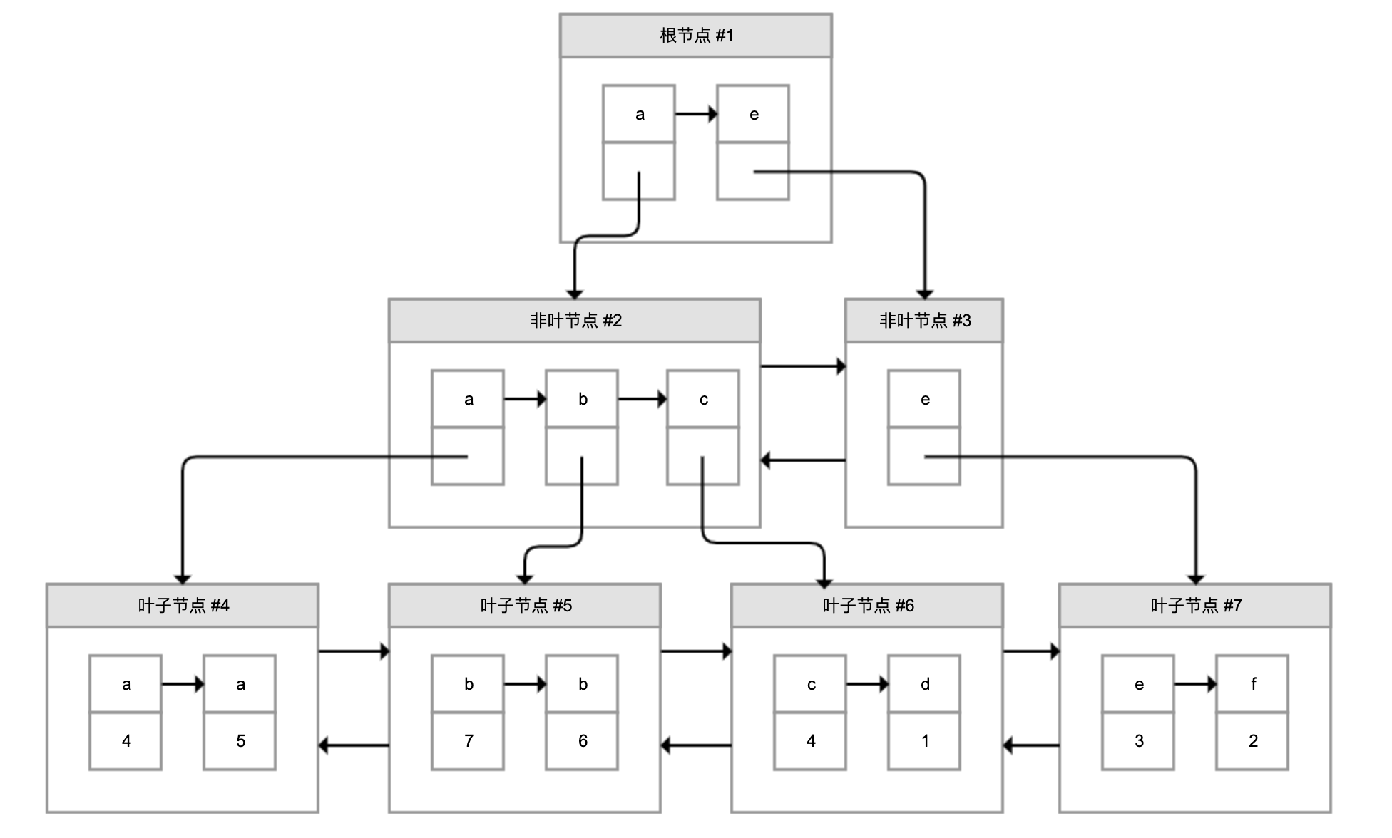 数据库索引：索引并不是万能药