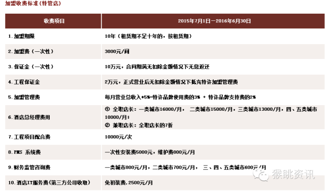 72个中低端酒店连锁品牌加盟费用大汇总