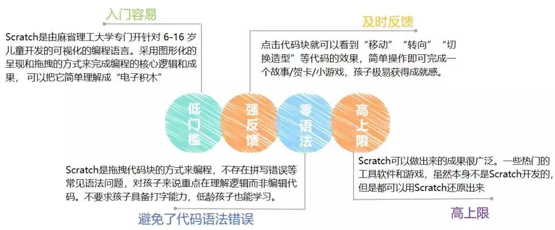 为什么编程启蒙要从学Scratch开始？一篇文章说透