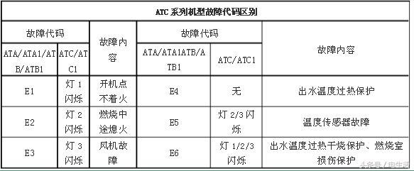 燃气热水器E1E2E3这些故障代码都是啥意思？看完可自行解决50%