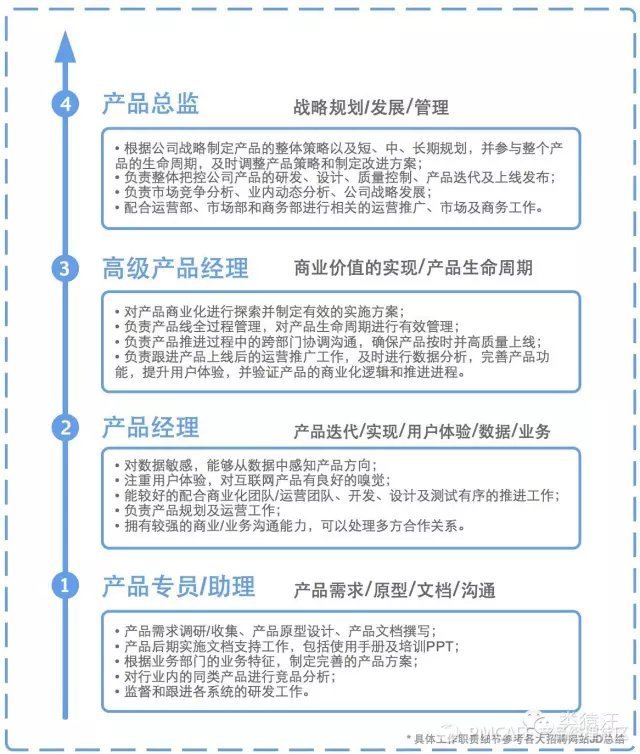 做产品必须知道的：从产品助理到产品总监的职业进阶