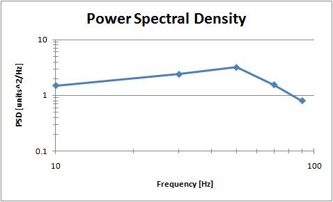 二、功率谱密度（PSD）