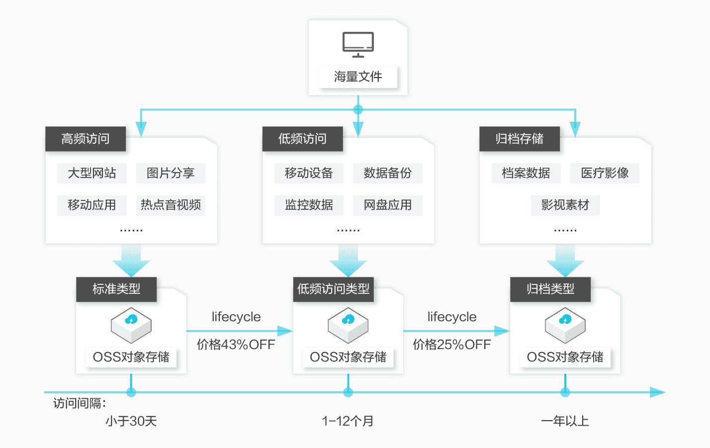 阿里云产品火爆的存储服务-对象存储OSS