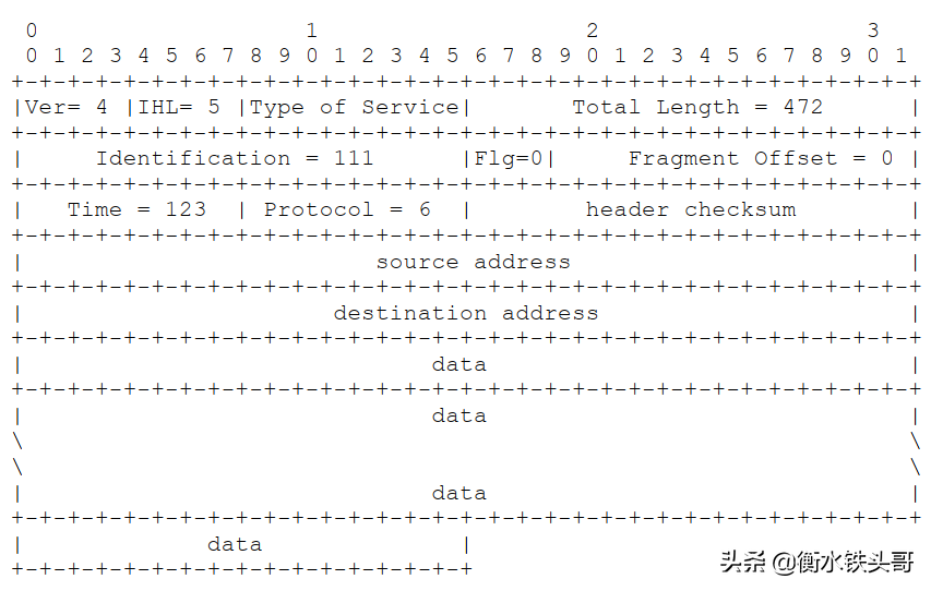 RFC791：INTERNET PROTOCOL网络协议