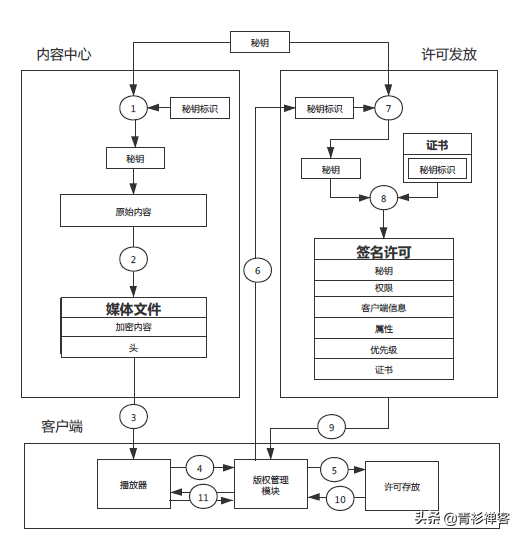 DRM系列：大屏数字内容版权保护方案