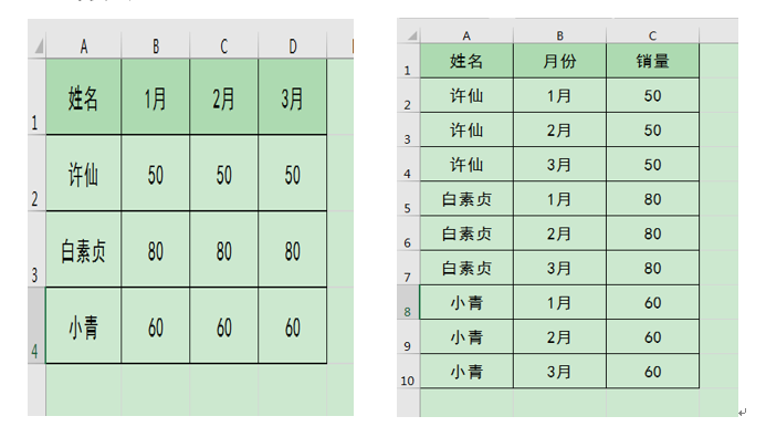 Excel办公技巧：二维表转一维表之alt+d+p组合键法