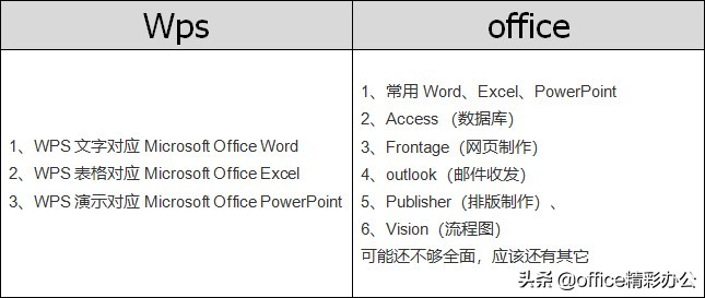 WPS和Office哪一个更好用呢？对比分析后才发现差距不是一般大