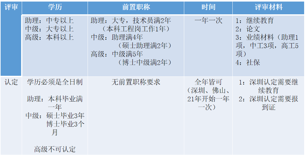 职称知识分享#职称获取方式#职称评审条件（系列三）