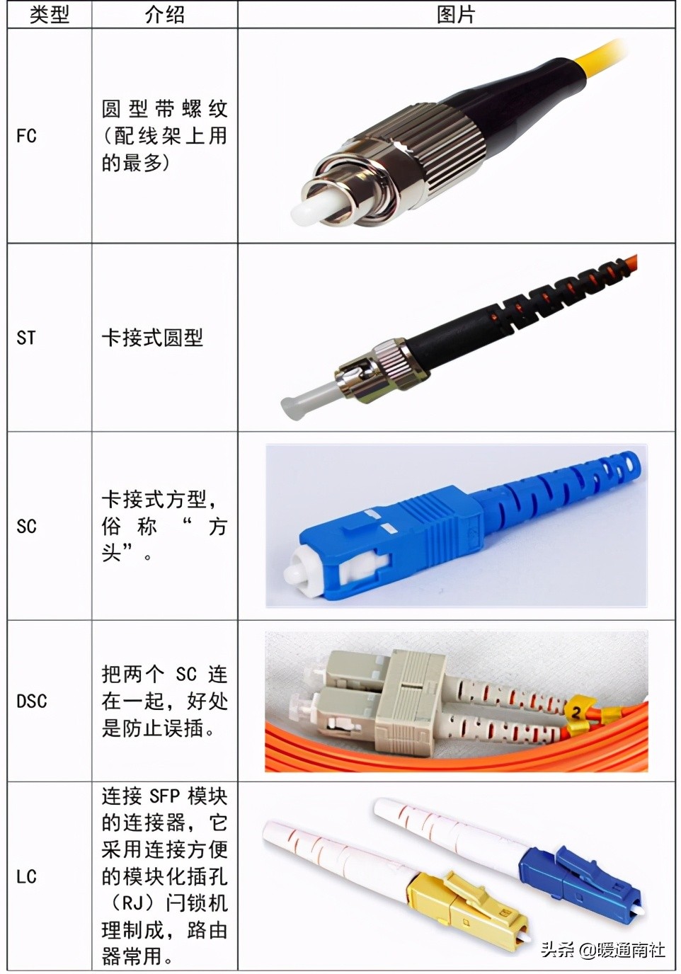 弱电系统常见接口类型