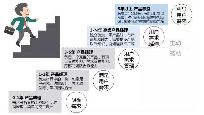 5分钟，带你了解产品经理这个神奇的岗位