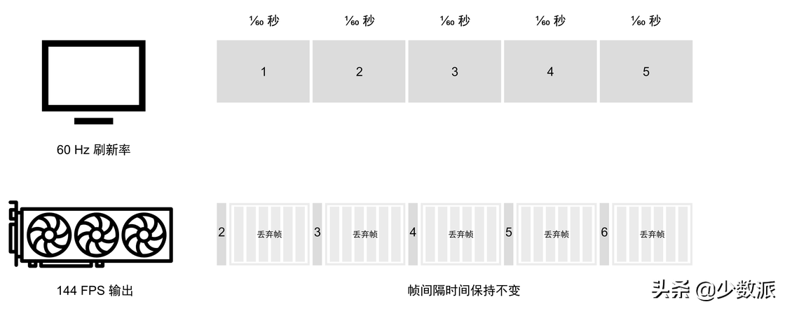 游戏画面撕裂卡顿是怎么一回事，给你科普详解