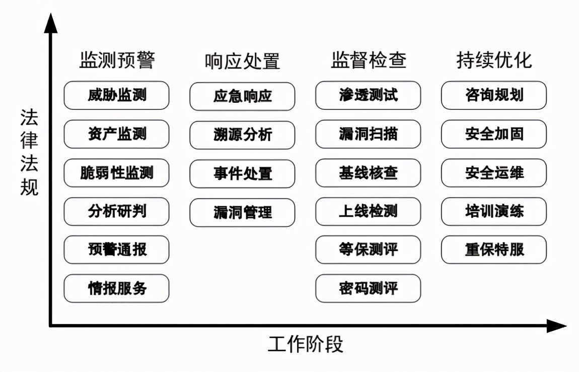 全面构建以网络安全监测预警为核心的全时域网络安全新服务