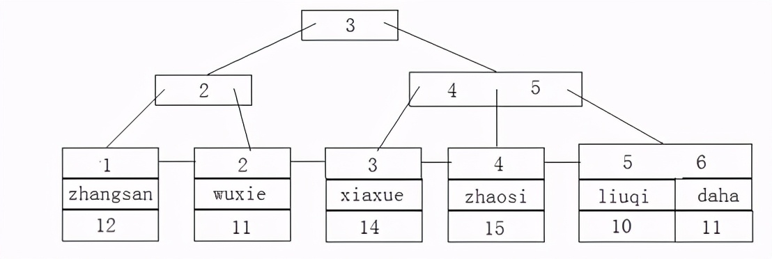 平时你背诵的MySql索引优缺点，你真的了解吗？