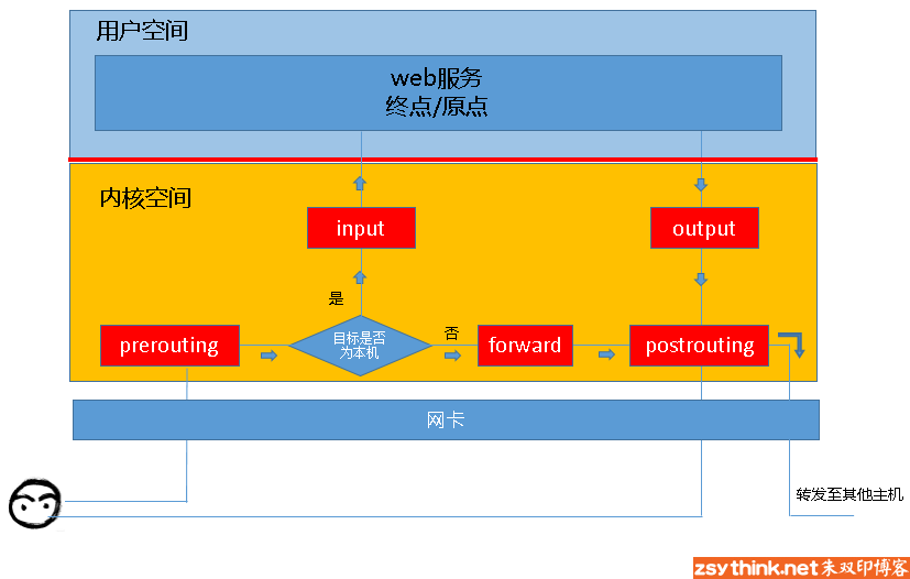 iptables系列------第一篇：iptables概念