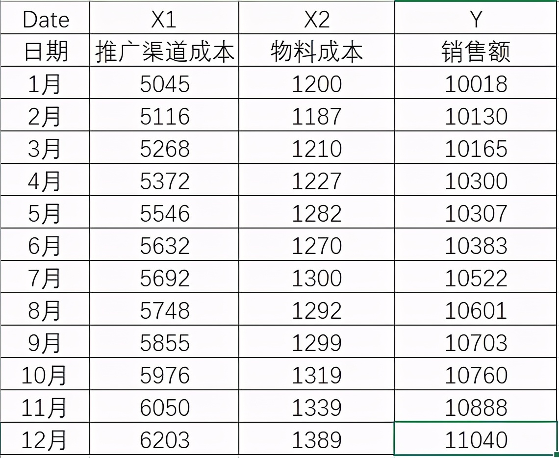 如何使用Excel在历史数据的基础上预测业务未来的发展？