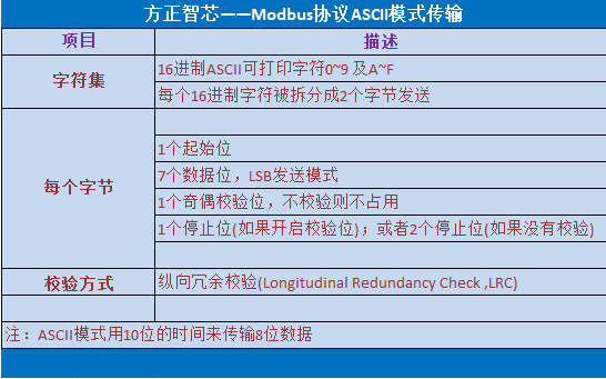 Modbus的ASCII模式和RTU模式，你了解吗？