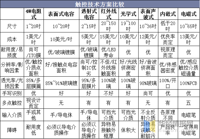 触摸屏行业市场现状及竞争格局分析，产业链逐渐向大陆转移「图」