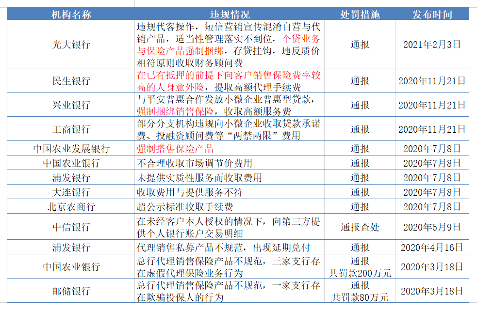 借贷搭售保险几时休？一年内11家银行遭“点名”20张罚单罚超6000万元｜聚焦3·15