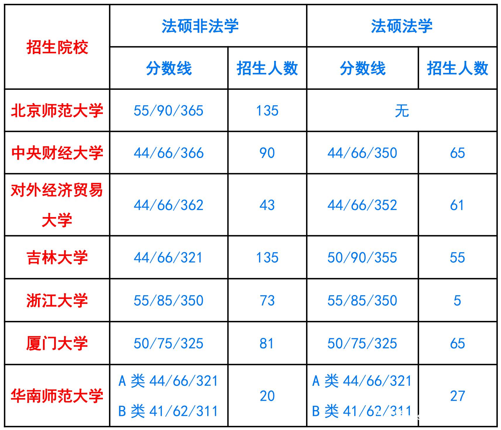 「法硕考研」如果考到360-369分，能报什么学校？