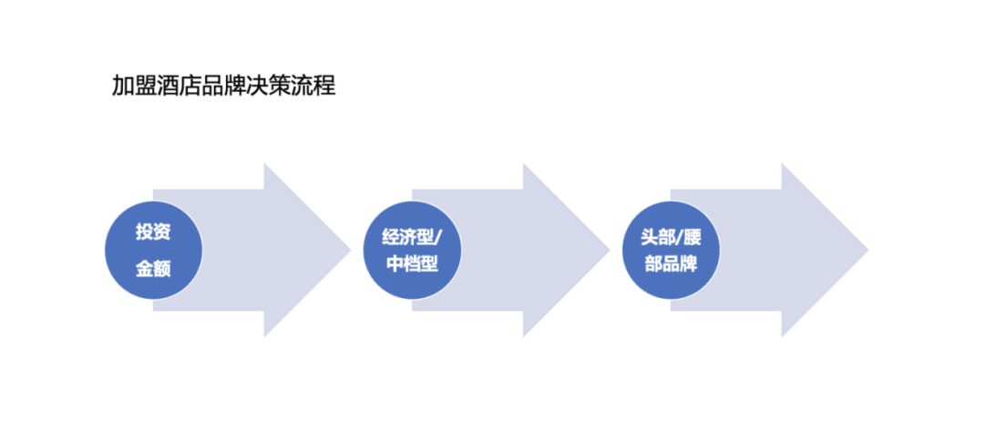 到底加盟哪个酒店品牌，事少钱多？｜迈点专栏