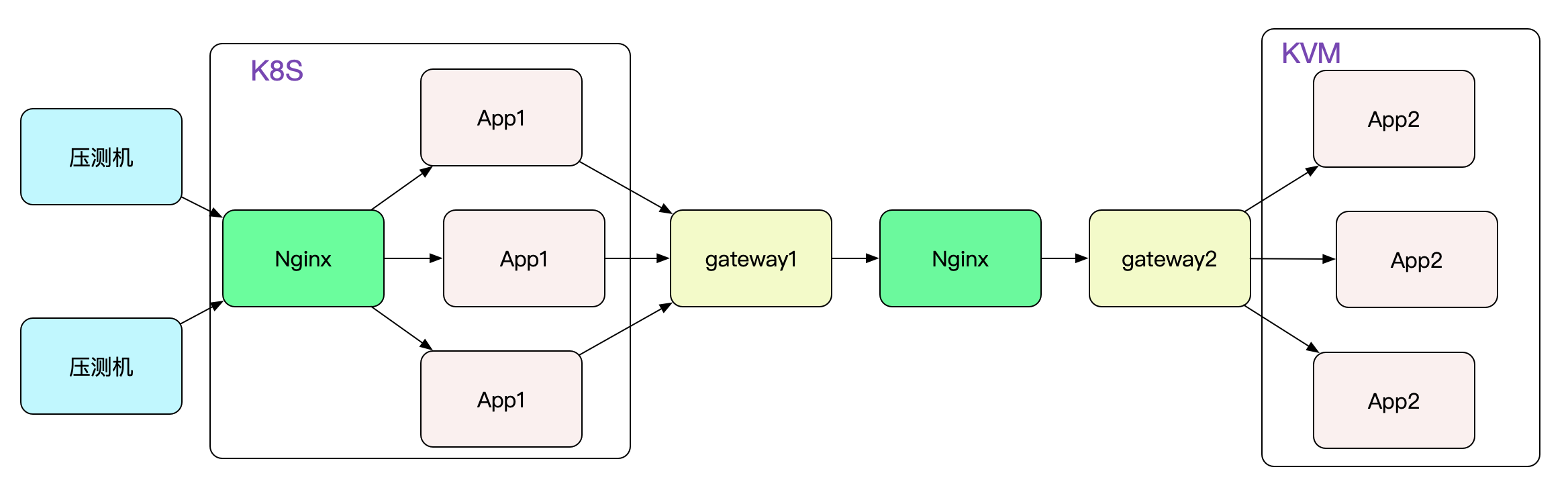 解Bug之路——Nginx 502 Bad Gateway