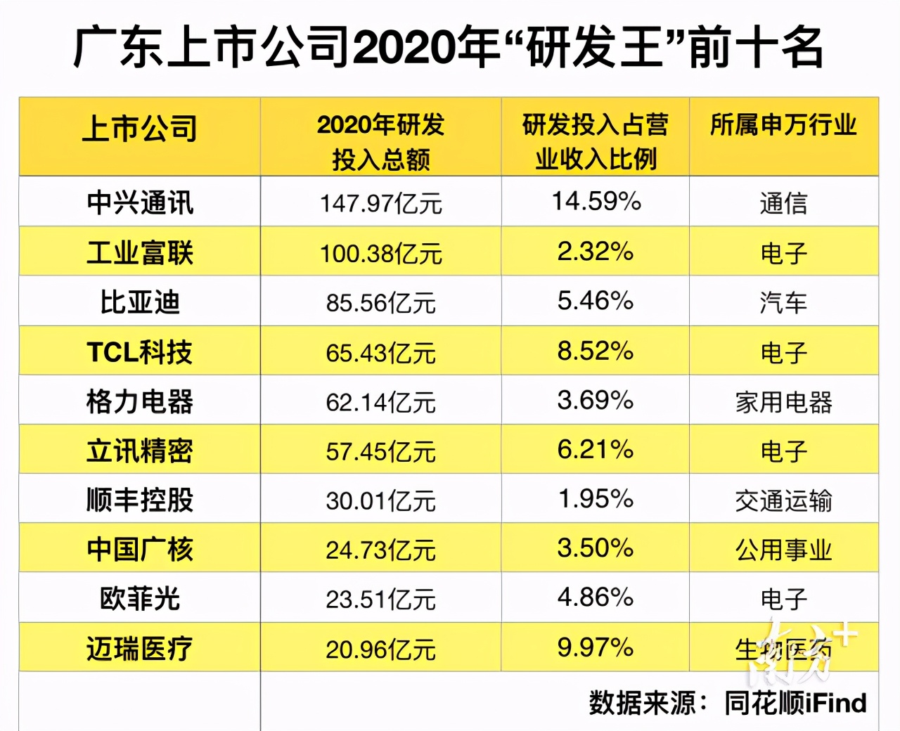 A股市场广东最赚钱公司排行：深圳7家公司跻身前10名