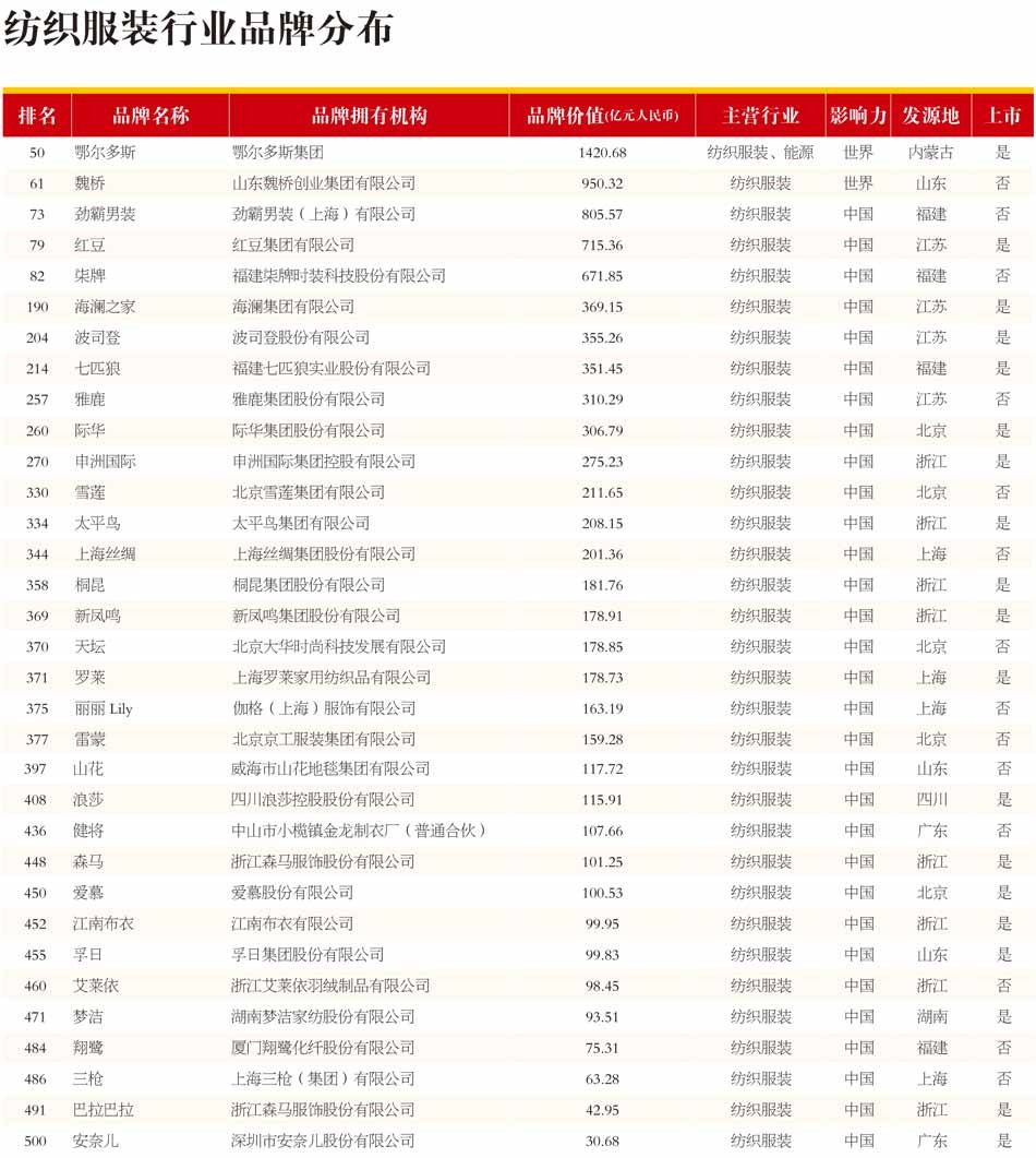 中国纺织服装榜：前十名有3个福建品牌，内蒙古品牌连续15年第一