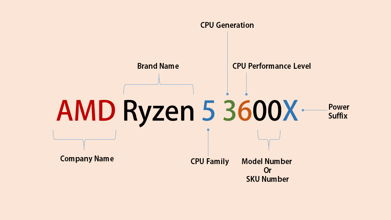 简单易懂的科普：AMD 处理器命名规则