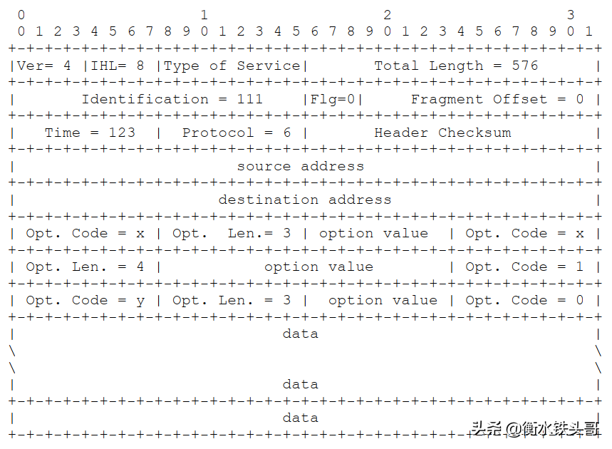 RFC791：INTERNET PROTOCOL网络协议