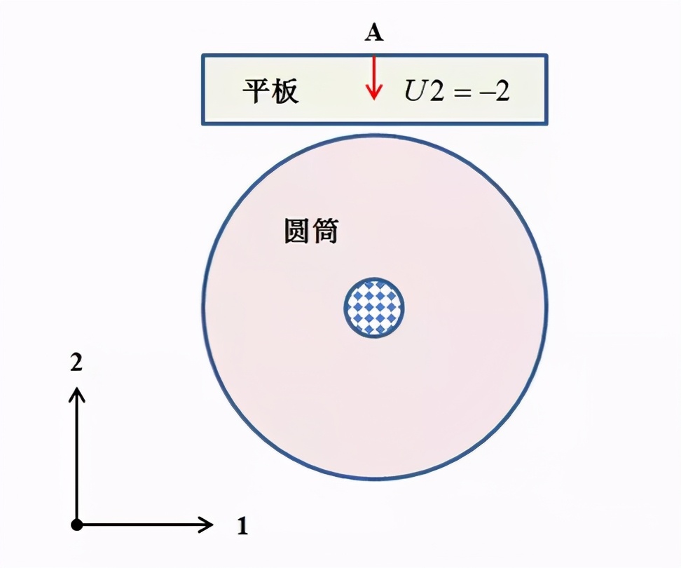 有限元分析几个重要原则