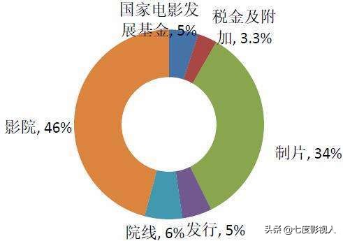 普通人怎么做电影投资，需要注意哪些？