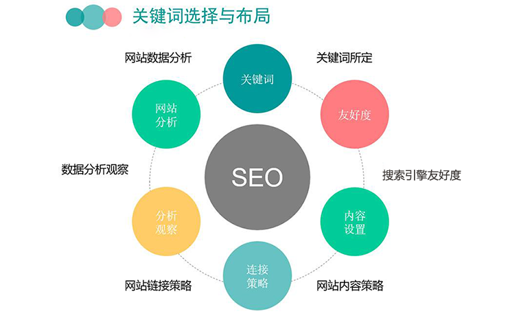 网站SEO优化关键词快速排名上首页的方法