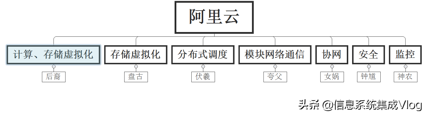 阿里云和华为云的部署区别是什么？