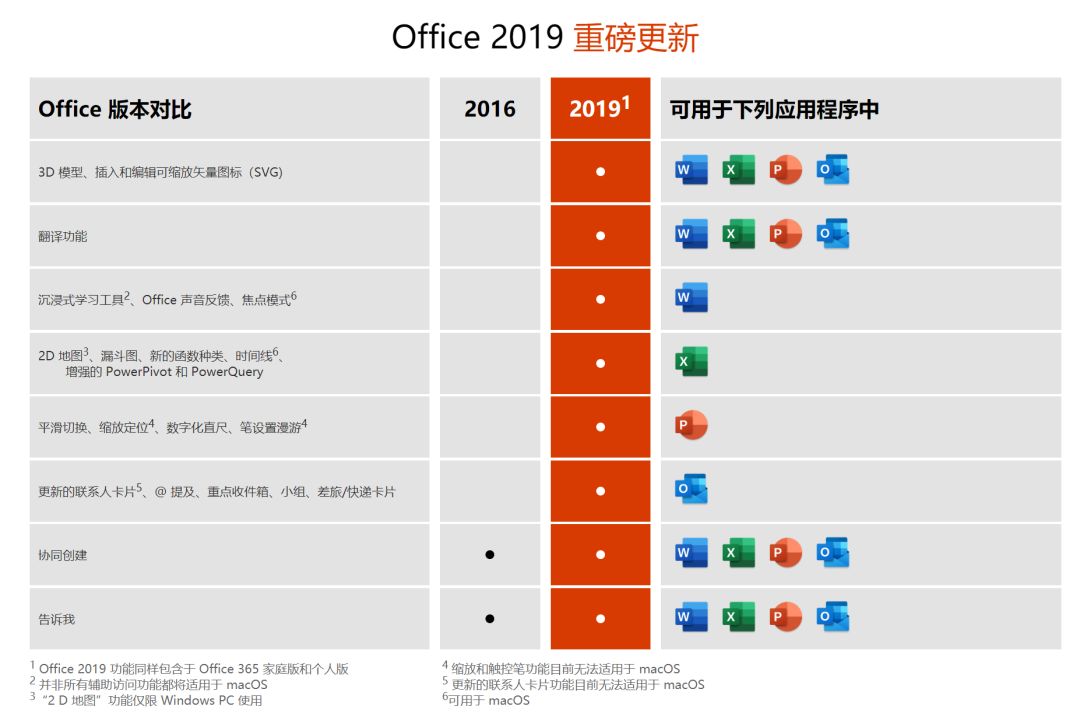 是时候更换新版本的office了，4句代码激活