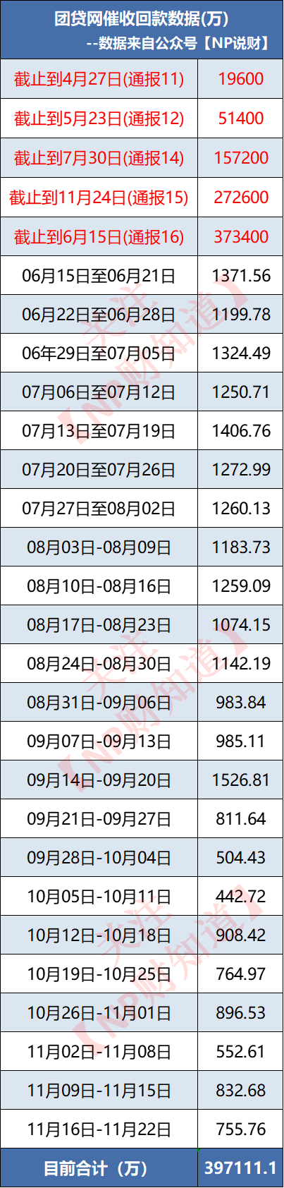 团贷网追踪第610天：P2P真正死亡了...