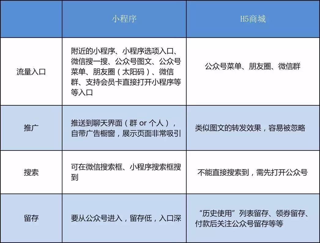 小程序和H5、APP、公众号的区别