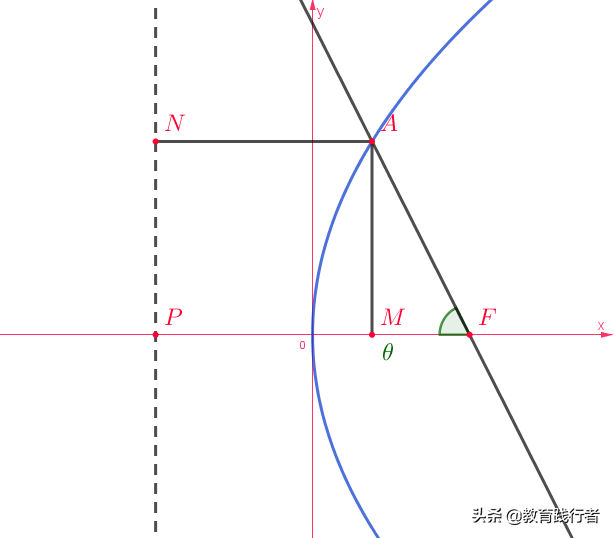 解题技巧！圆锥曲线焦半径三部曲——坐标式与角度式