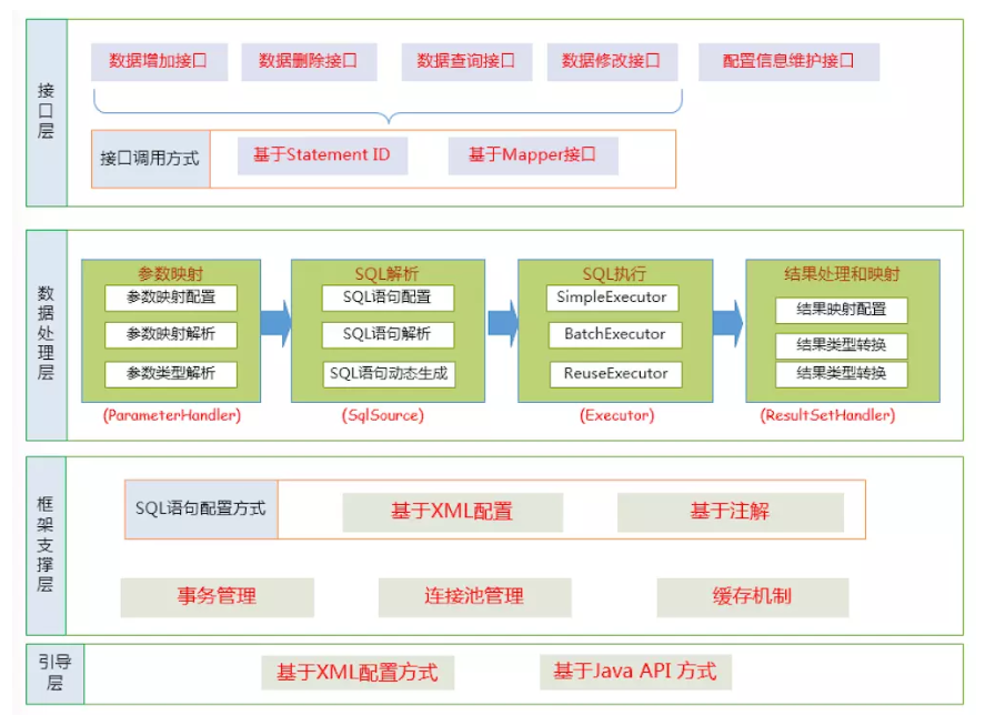 MyBatis知识汇总