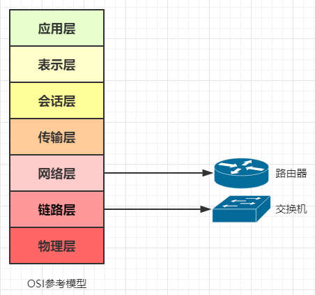 交换机和路由器的区别与联系