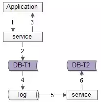 MySQL冗余数据的三种方案