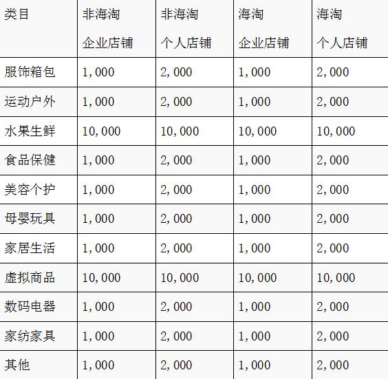 拼多多保证金规则重点规则解读