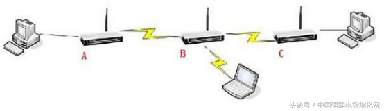 无线wifi无线AP有五种组网方式模式，你知道吗，弱电网络