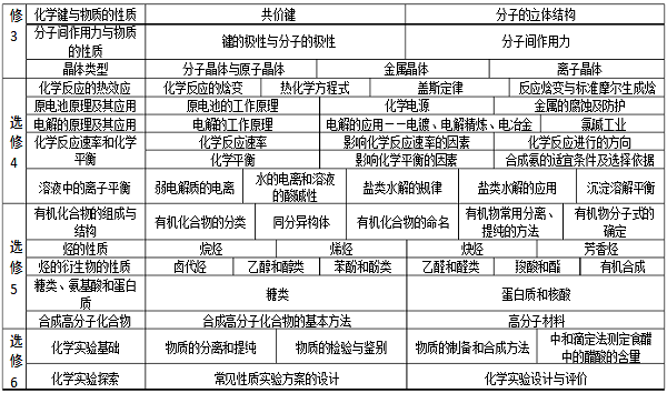 高中重点化学知识点总结