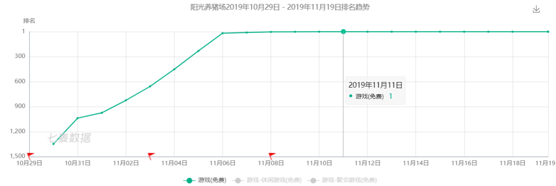 我在这款免费榜第2的游戏里，看到了所有“躺着赚钱”的套路