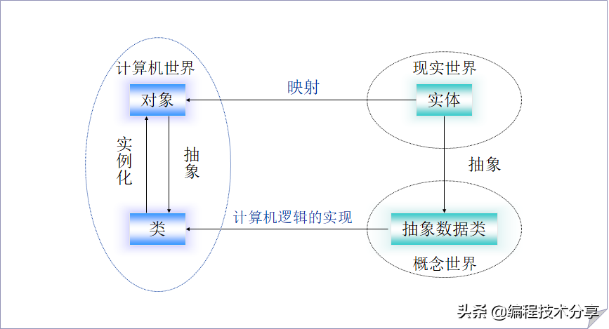 Java 面向对象程序设计核心思想