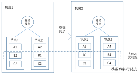 干货：一文看懂分布式存储架构